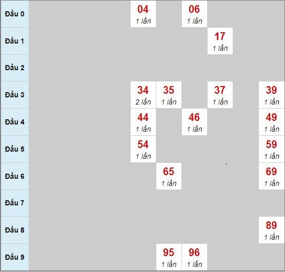 Bạch thủ rơi 3 ngày lô XSBT 12/5/2020