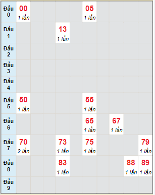 Bạch thủ rơi 3 ngày lô XSBT 12/7/2022