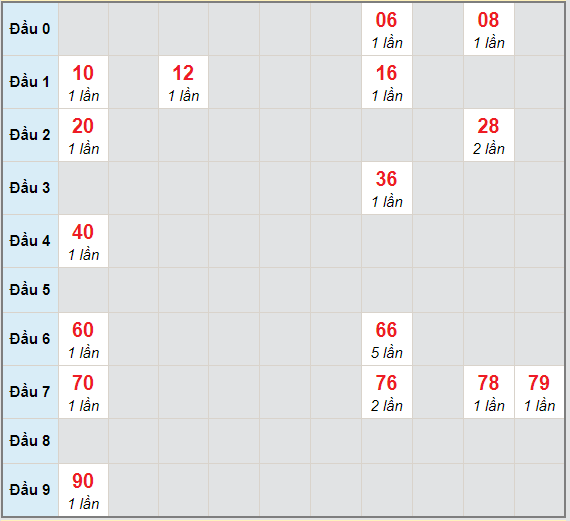 Bạch thủ rơi 3 ngày lô XSBT 13/4/2021