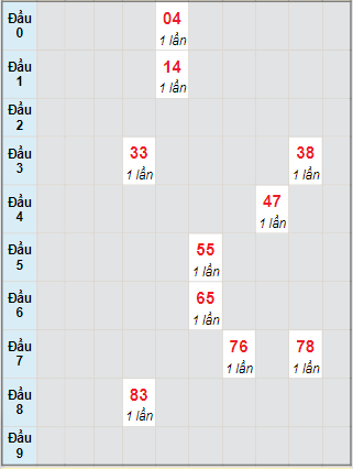 Bạch thủ rơi 3 ngày lô XSBT 13/7/2021