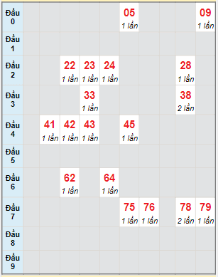 Bạch thủ rơi 3 ngày lô XSBT 14/3/2023