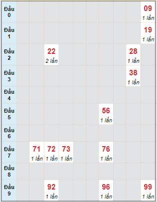 Bạch thủ rơi 3 ngày lô XSBT 14/5/2024