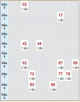 Bạch thủ rơi 3 ngày lô XSBT 15/3/2022