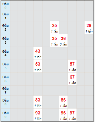 Bạch thủ rơi 3 ngày lô XSBT 15/8/2023