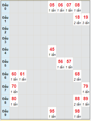 Bạch thủ rơi 3 ngày lô XSBT 16/5/2023