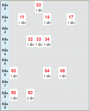 Bạch thủ rơi 3 ngày lô XSBT 17/5/2022