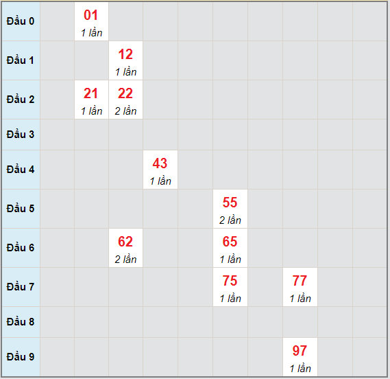 Bạch thủ rơi 3 ngày lô XSBT 18/5/2021