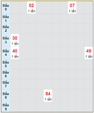 Bạch thủ rơi 3 ngày lô XSBT 19/7/2022