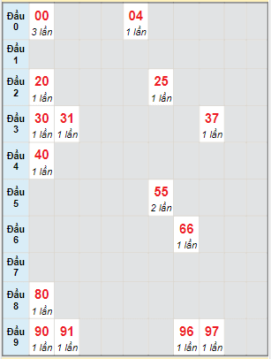 Bạch thủ rơi 3 ngày lô XSBT 2/5/2023