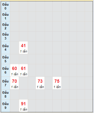 Bạch thủ rơi 3 ngày lô XSBT 2/7/2024