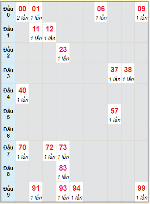 Bạch thủ rơi 3 ngày lô XSBT 2/8/2022