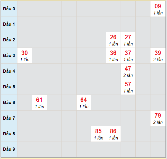 Bạch thủ rơi 3 ngày lô XSBT 20/10/2020