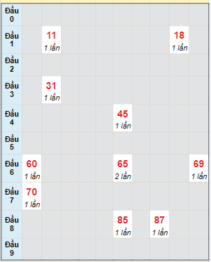 Bạch thủ rơi 3 ngày lô XSBT 20/2/2024