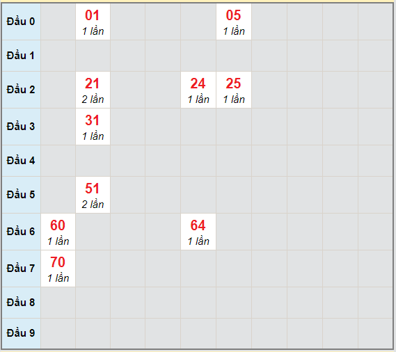 Bạch thủ rơi 3 ngày lô XSBT 20/4/2021