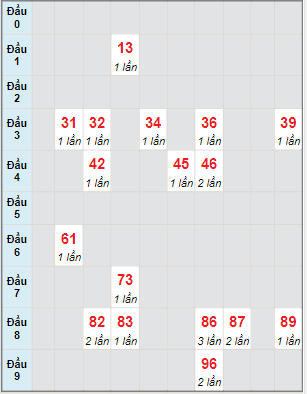 Bạch thủ rơi 3 ngày lô XSBT 20/6/2023