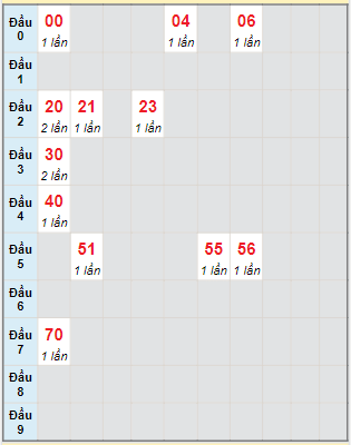 Bạch thủ rơi 3 ngày lô XSBT 20/9/2022