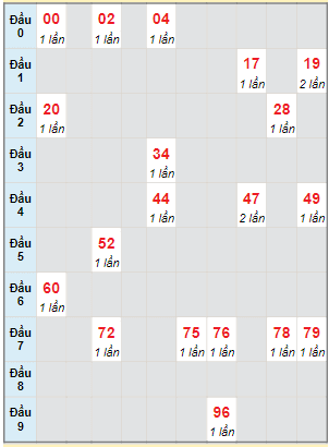 Bạch thủ rơi 3 ngày lô XSBT 21/11/2023