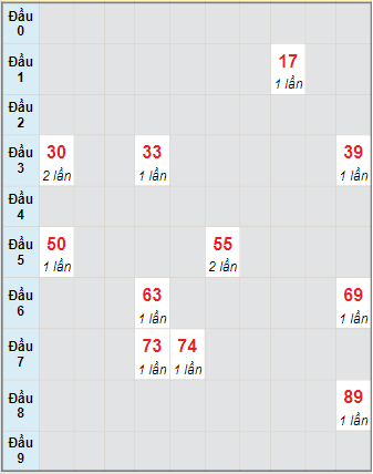 Bạch thủ rơi 3 ngày lô XSBT 21/12/2021