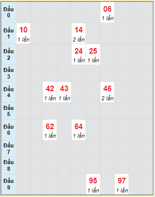 Bạch thủ rơi 3 ngày lô XSBT 21/3/2023