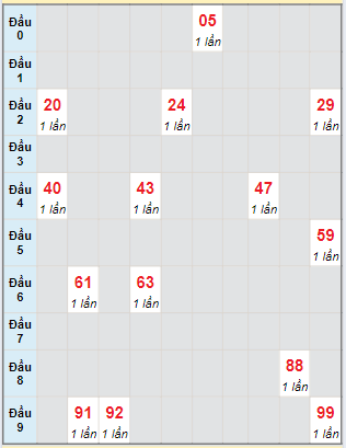 Bạch thủ rơi 3 ngày lô XSBT 21/5/2024