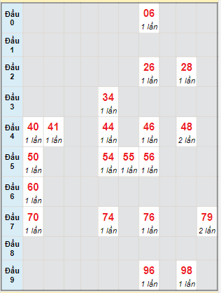 Bạch thủ rơi 3 ngày lô XSBT 22/11/2022