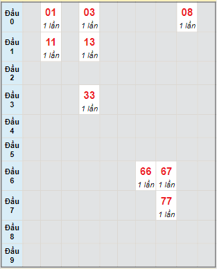 Bạch thủ rơi 3 ngày lô XSBT 22/2/2022