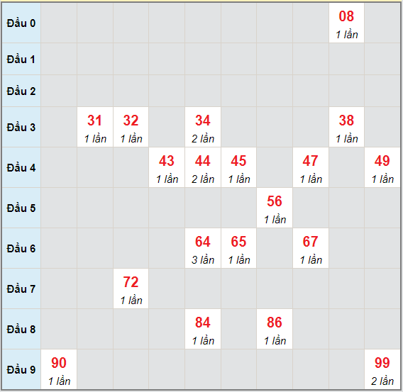 Bạch thủ rơi 3 ngày lô XSBT 22/6/2021