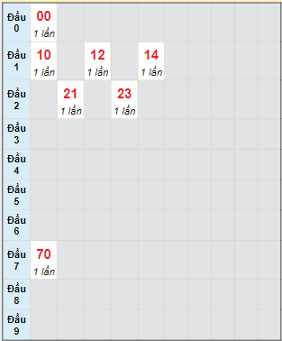 Bạch thủ rơi 3 ngày lô XSBT 22/8/2023