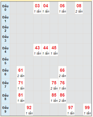 Bạch thủ rơi 3 ngày lô XSBT 23/1/2024