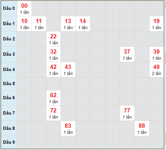 Bạch thủ rơi 3 ngày lô XSBT 23/2/2021