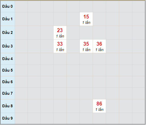 Bạch thủ rơi 3 ngày lô XSBT 23/3/2021