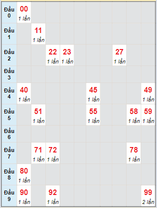 Bạch thủ rơi 3 ngày lô XSBT 23/4/2024