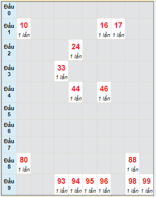 Bạch thủ rơi 3 ngày lô XSBT 24/1/2023