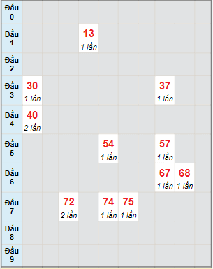 Bạch thủ rơi 3 ngày lô XSBT 24/5/2022