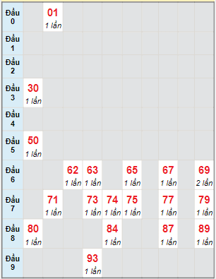 Bạch thủ rơi 3 ngày lô XSBT 25/1/2022