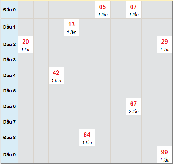 Bạch thủ rơi 3 ngày lô XSBT 25/5/2021