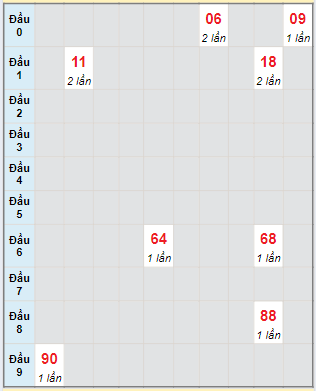 Bạch thủ rơi 3 ngày lô XSBT 25/6/2024