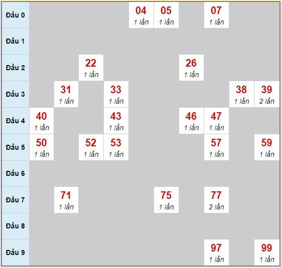 Bạch thủ rơi 3 ngày lô XSBT 25/8/2020