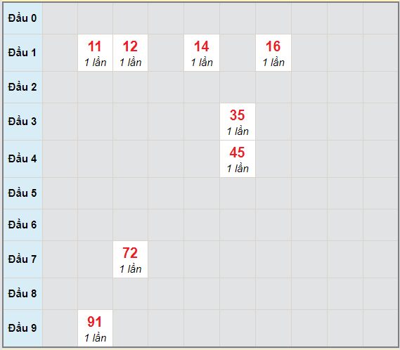 Bạch thủ rơi 3 ngày lô XSBT 26/1/2021