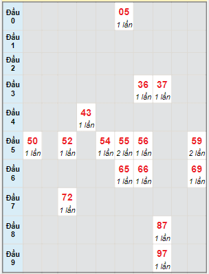 Bạch thủ rơi 3 ngày lô XSBT 26/9/2023