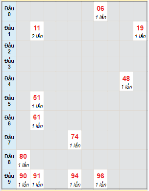 Bạch thủ rơi 3 ngày lô XSBT 27/2/2024