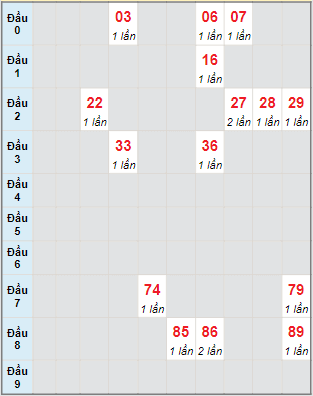 Bạch thủ rơi 3 ngày lô XSBT 27/9/2022