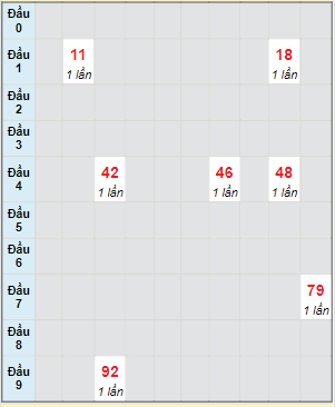 Bạch thủ rơi 3 ngày lô XSBT 28/11/2023