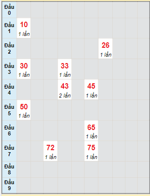 Bạch thủ rơi 3 ngày lô XSBT 28/3/2023