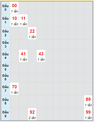 Bạch thủ rơi 3 ngày lô XSBT 28/5/2024