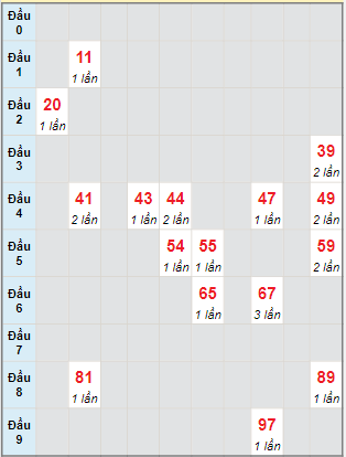 Bạch thủ rơi 3 ngày lô XSBT 29/11/2022