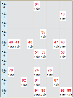 Bạch thủ rơi 3 ngày lô XSBT 3/1/2023