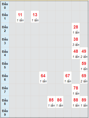 Bạch thủ rơi 3 ngày lô XSBT 30/4/2024