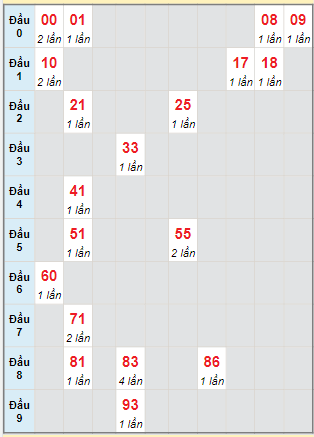 Bạch thủ rơi 3 ngày lô XSBT 31/1/2023