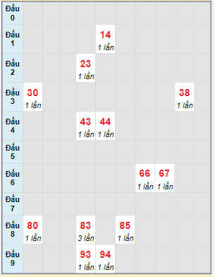 Bạch thủ rơi 3 ngày lô XSBT 31/10/2023